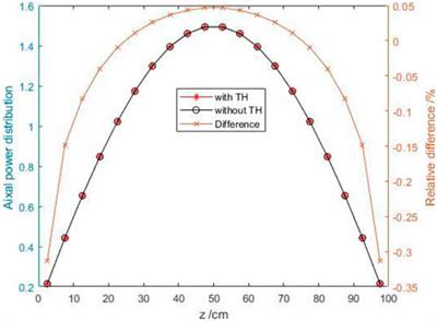 Neutronics and thermal-hydraulics coupling analysis for a small lead-based fast reactor based on the discrete ordinate nodal and parallel channel method